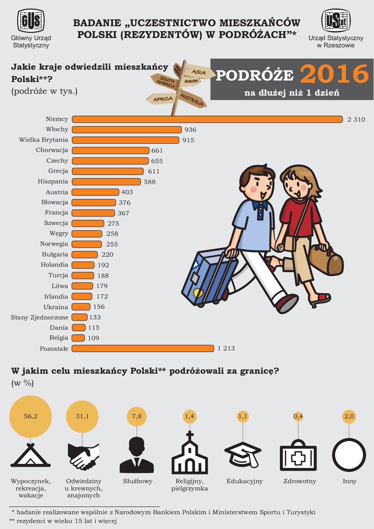 badanie uczestnictwa mieszkancow polski w podrozach 2016 infografika