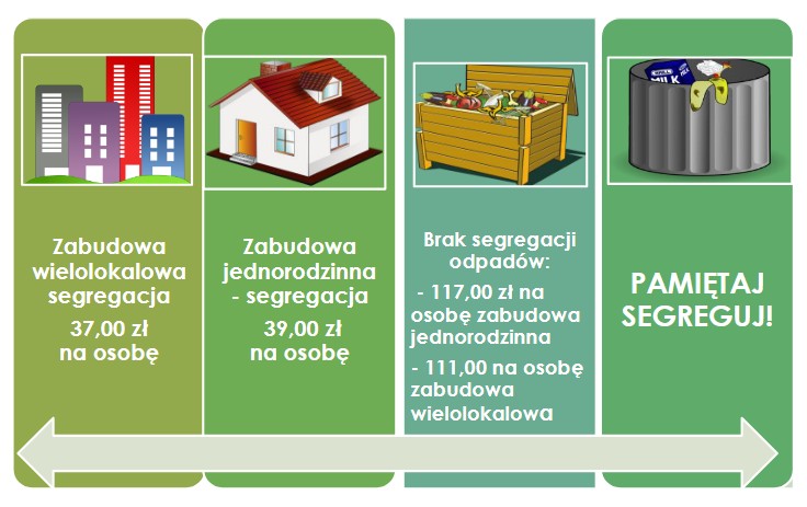 Opłaty za odpady komunalne w wersji graficznej 